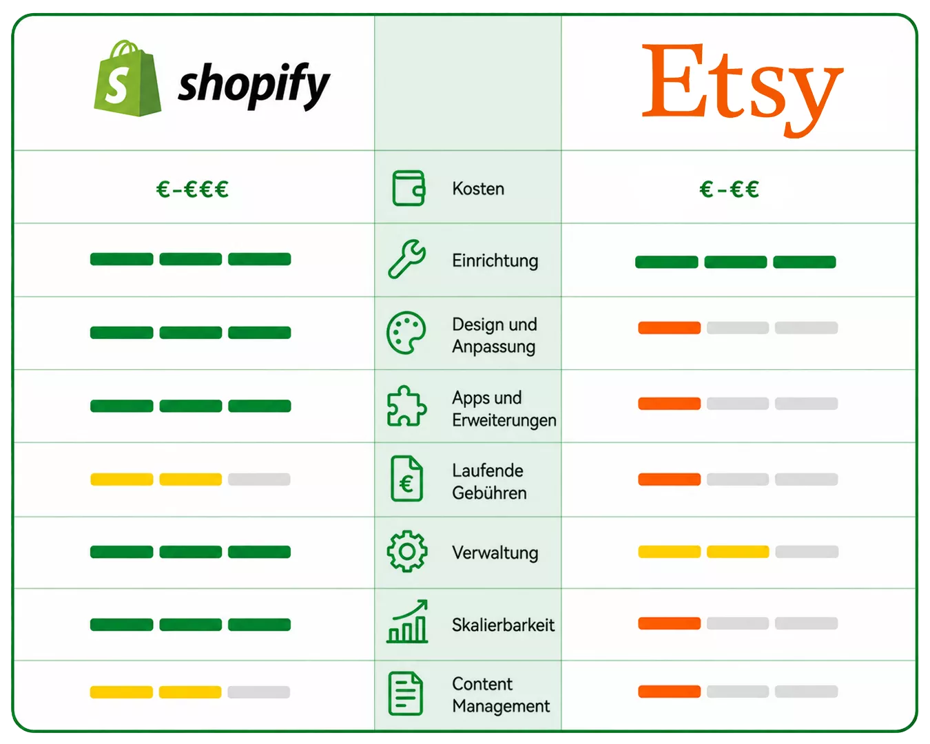 Etsy vs Shopify Vergleich