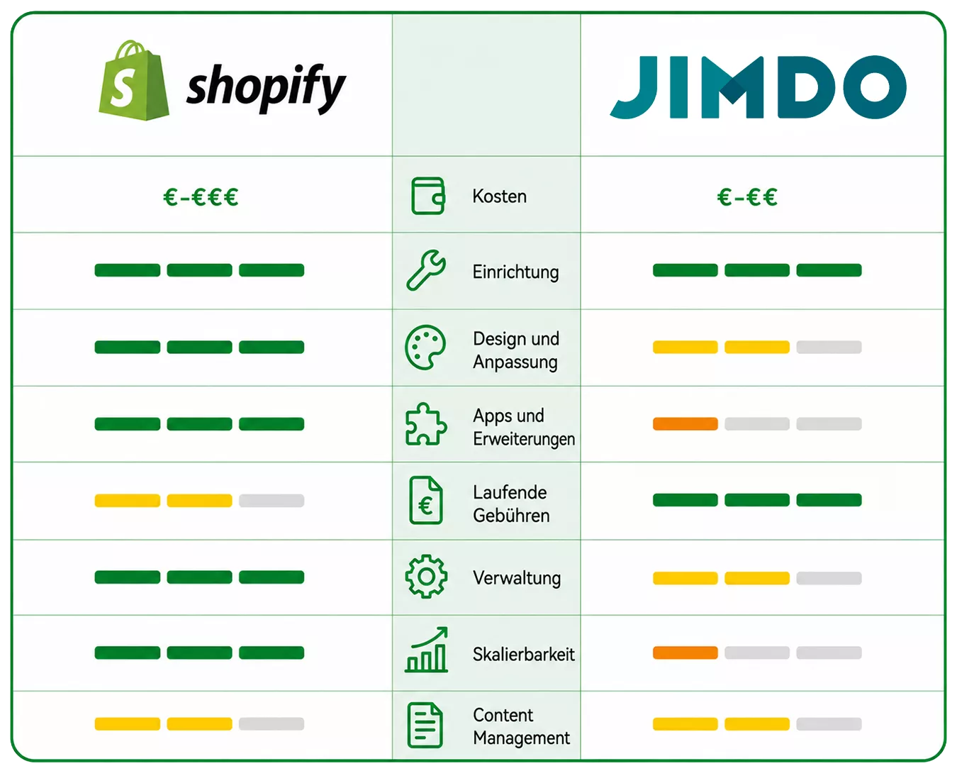 Jimdo vs Shopify Vergleich