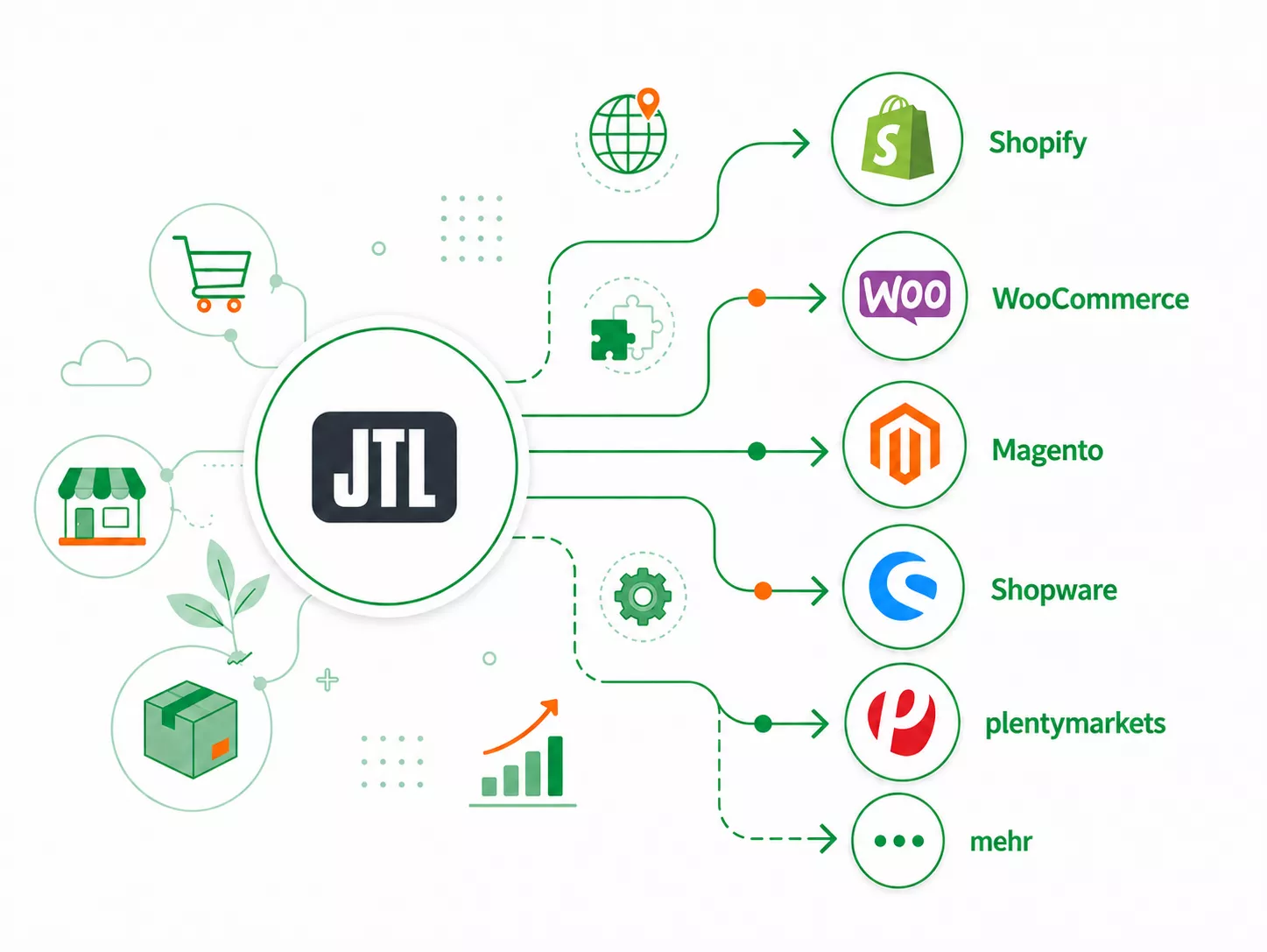JTL Alternativen im Vergleich: JTL-Shop, JTL-Wawi und JTL-WMS gegenüber Shopify und ERP-Systemen