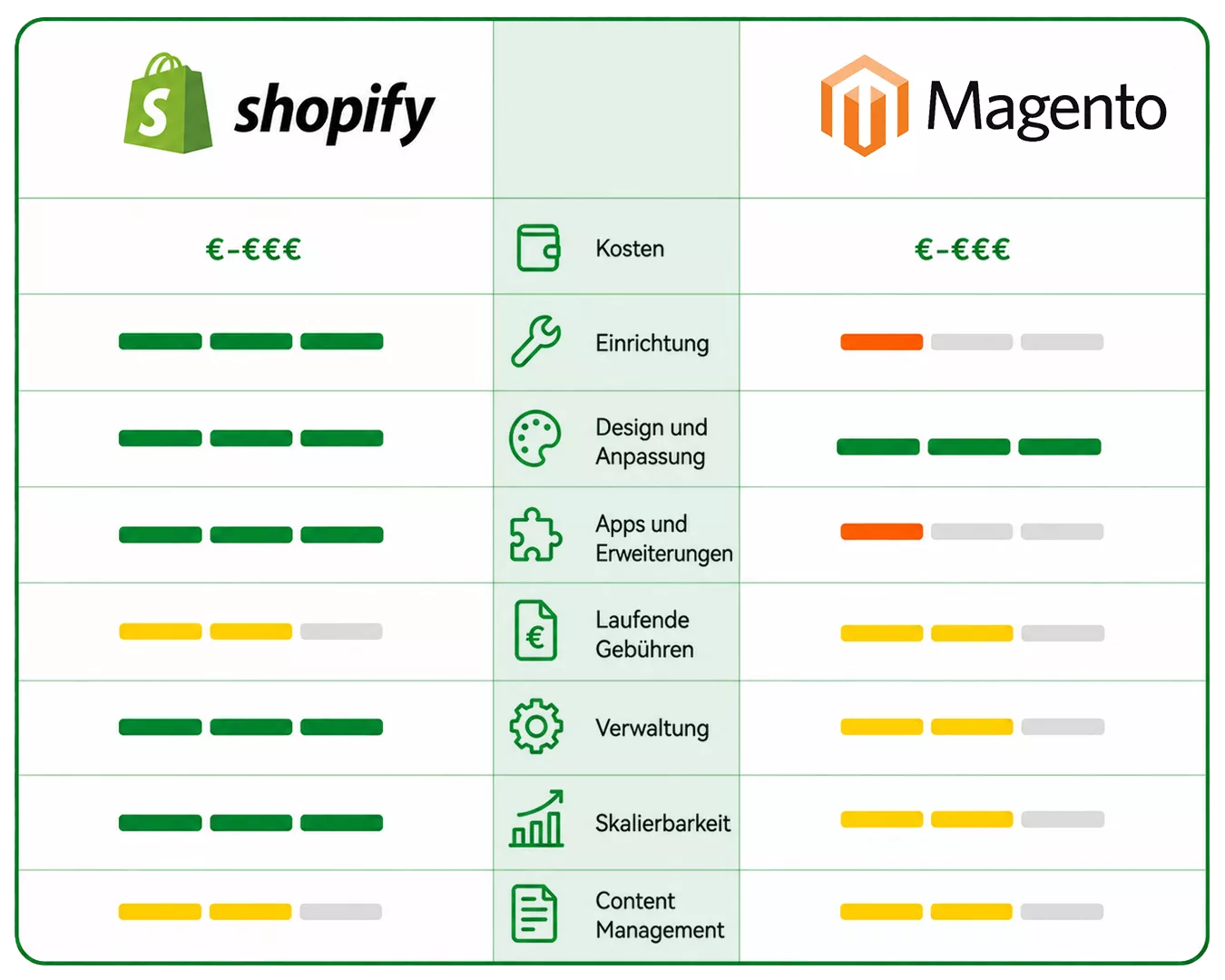 Magento vs Shopify Vergleich