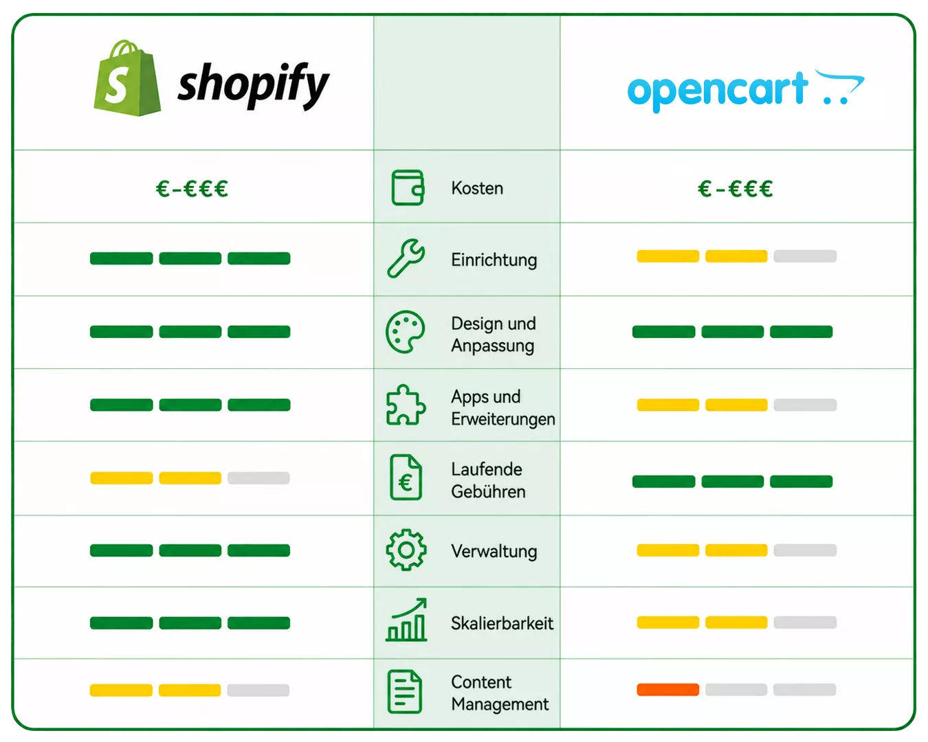 OpenCart vs Shopify Vergleich