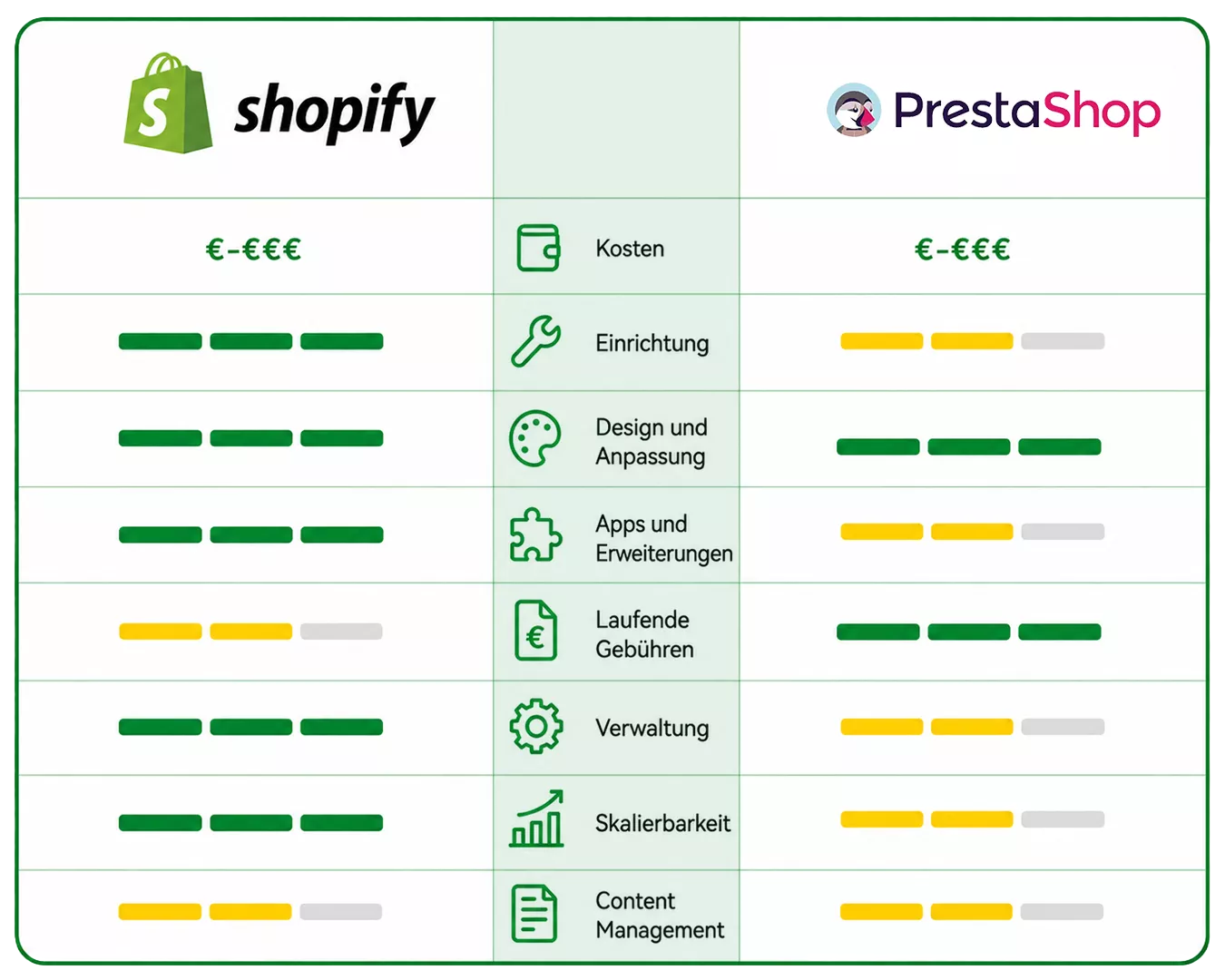 PrestaShop vs Shopify Vergleich
