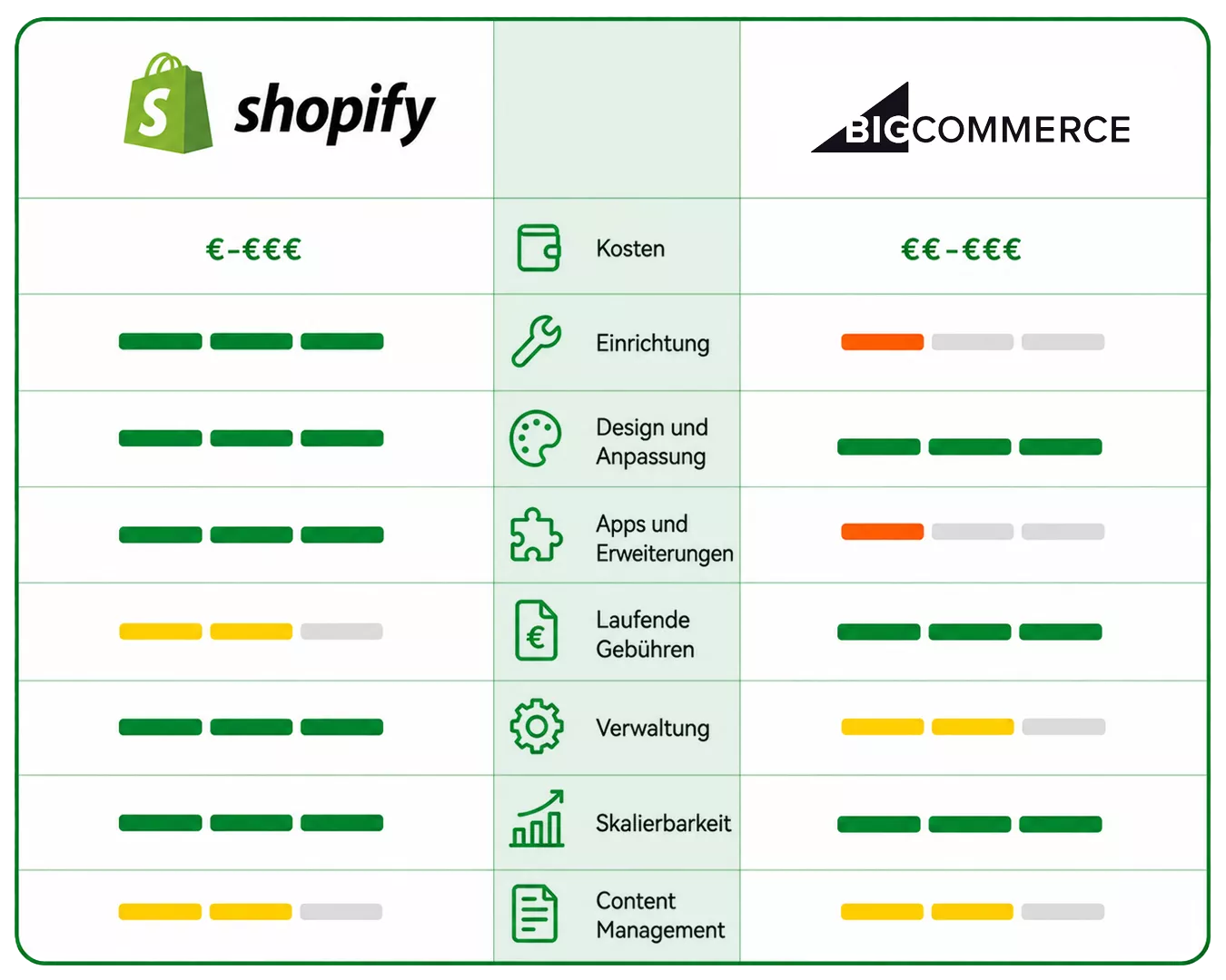 BigCommerce vs Shopify Vergleich