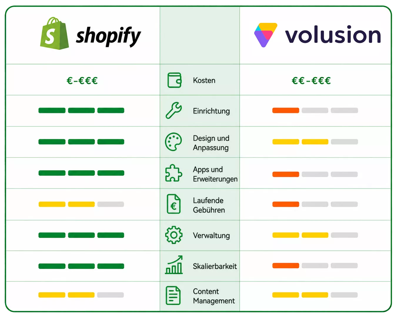 Volusion vs Shopify Vergleich