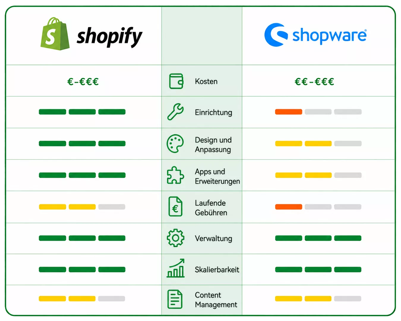 Shopware vs Shopify Vergleich