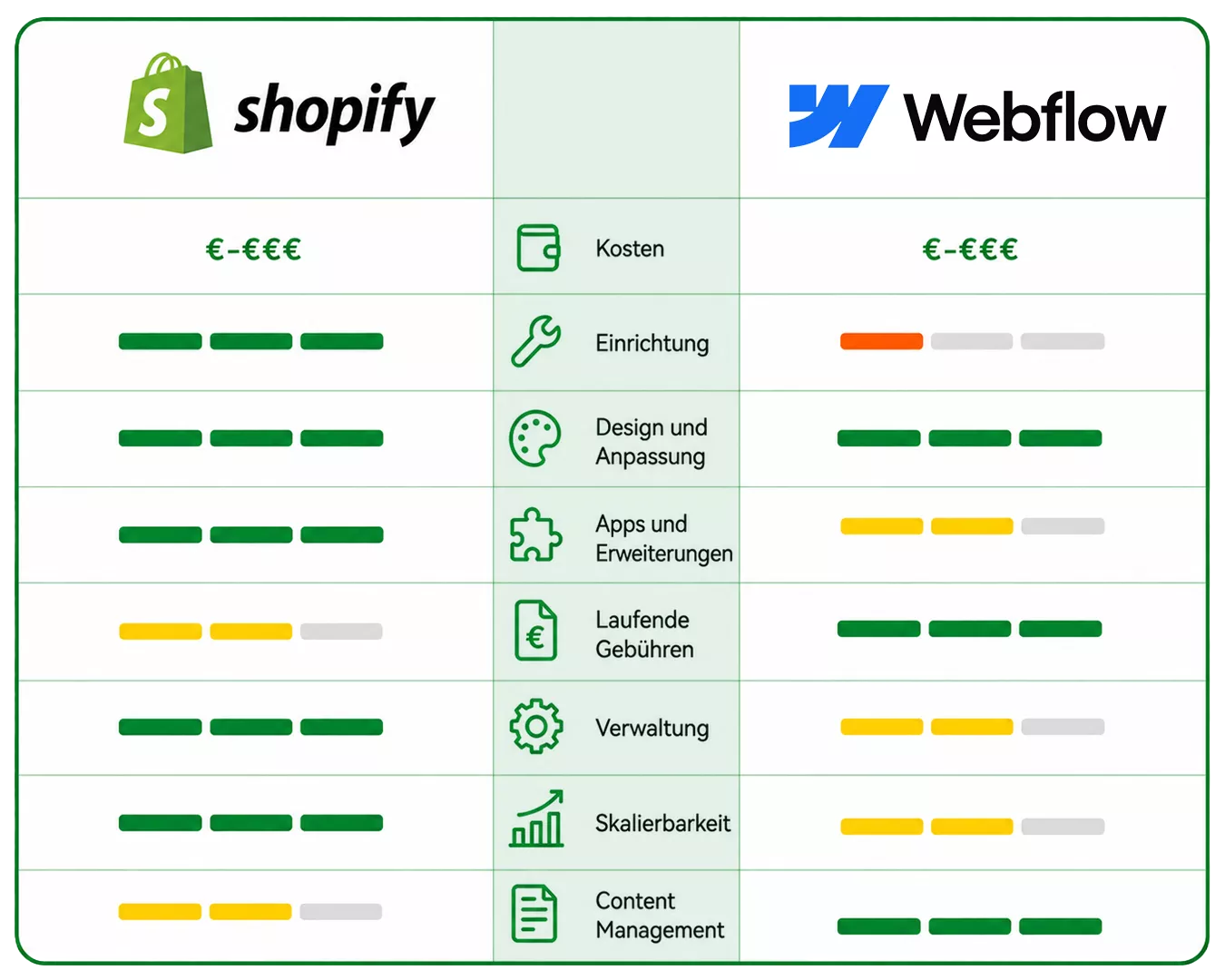 Webflow vs Shopify Vergleich
