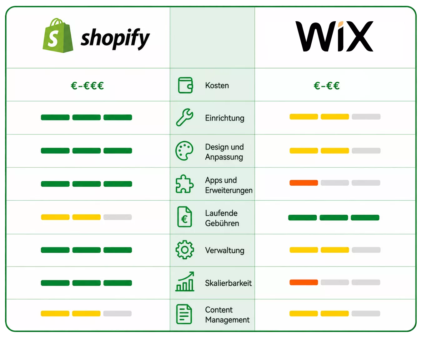 Wix vs Shopify Vergleich
