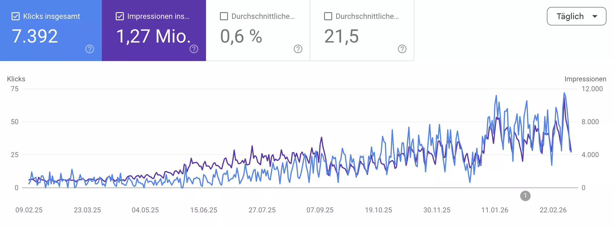 Google Search Console: Von unter 100 auf 7.400+ Klicks