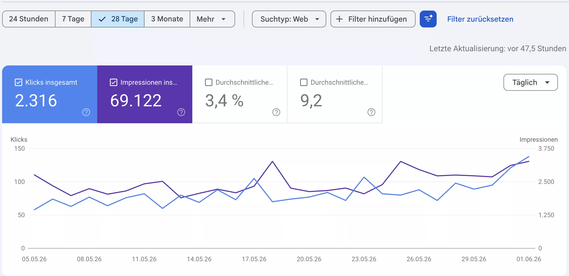 Google Search Console letzte 28 Tage