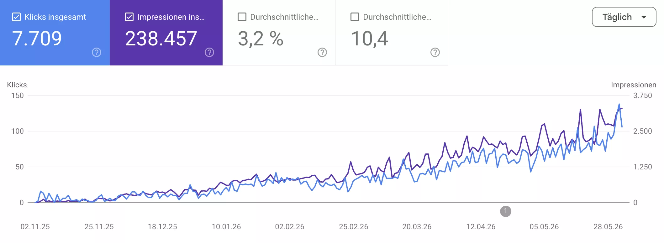 Google Search Console: Von 0 auf 2.000+ Klicks in unter 6 Monaten