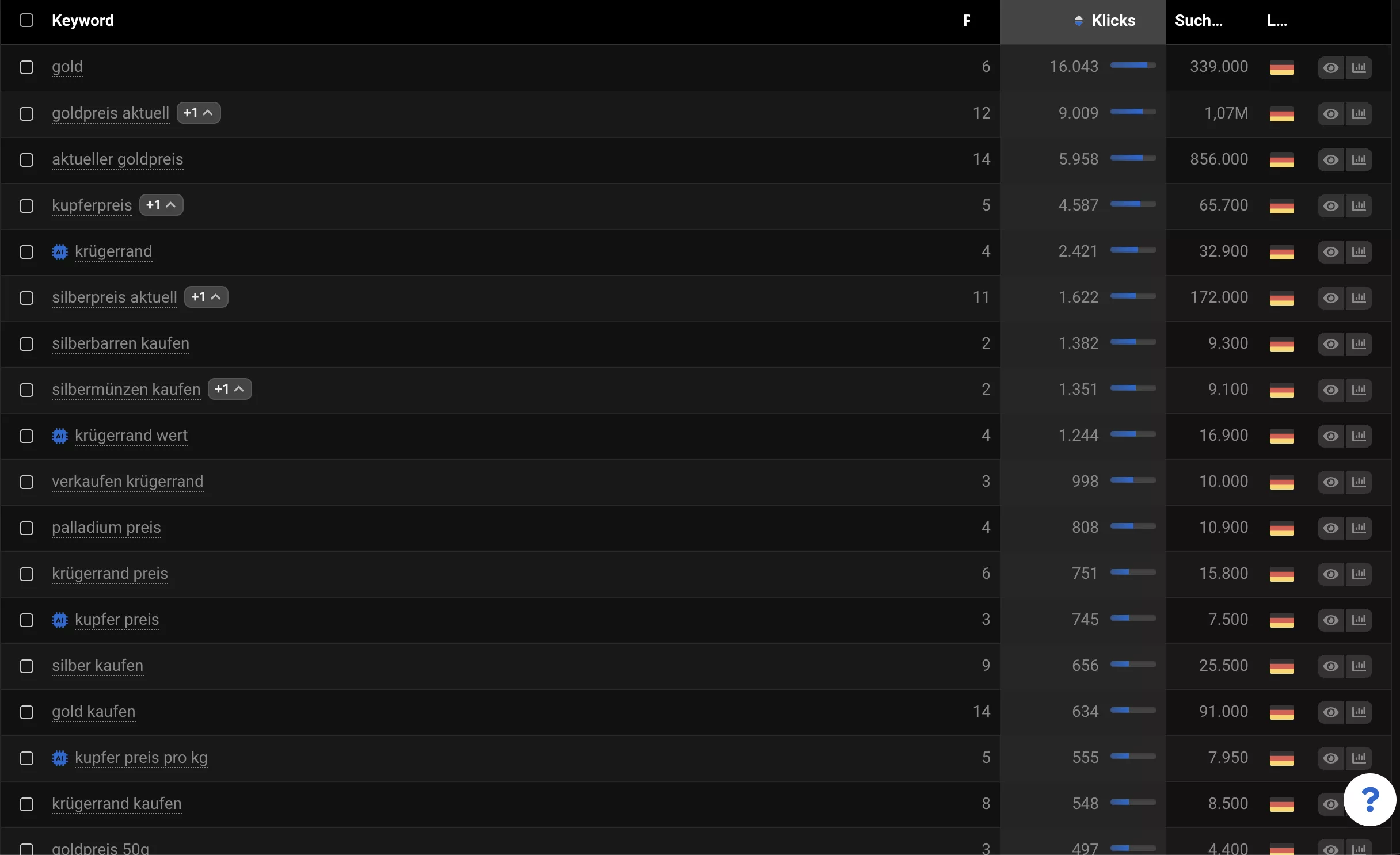 Top Keyword Rankings Edelmetall-Marktplatz