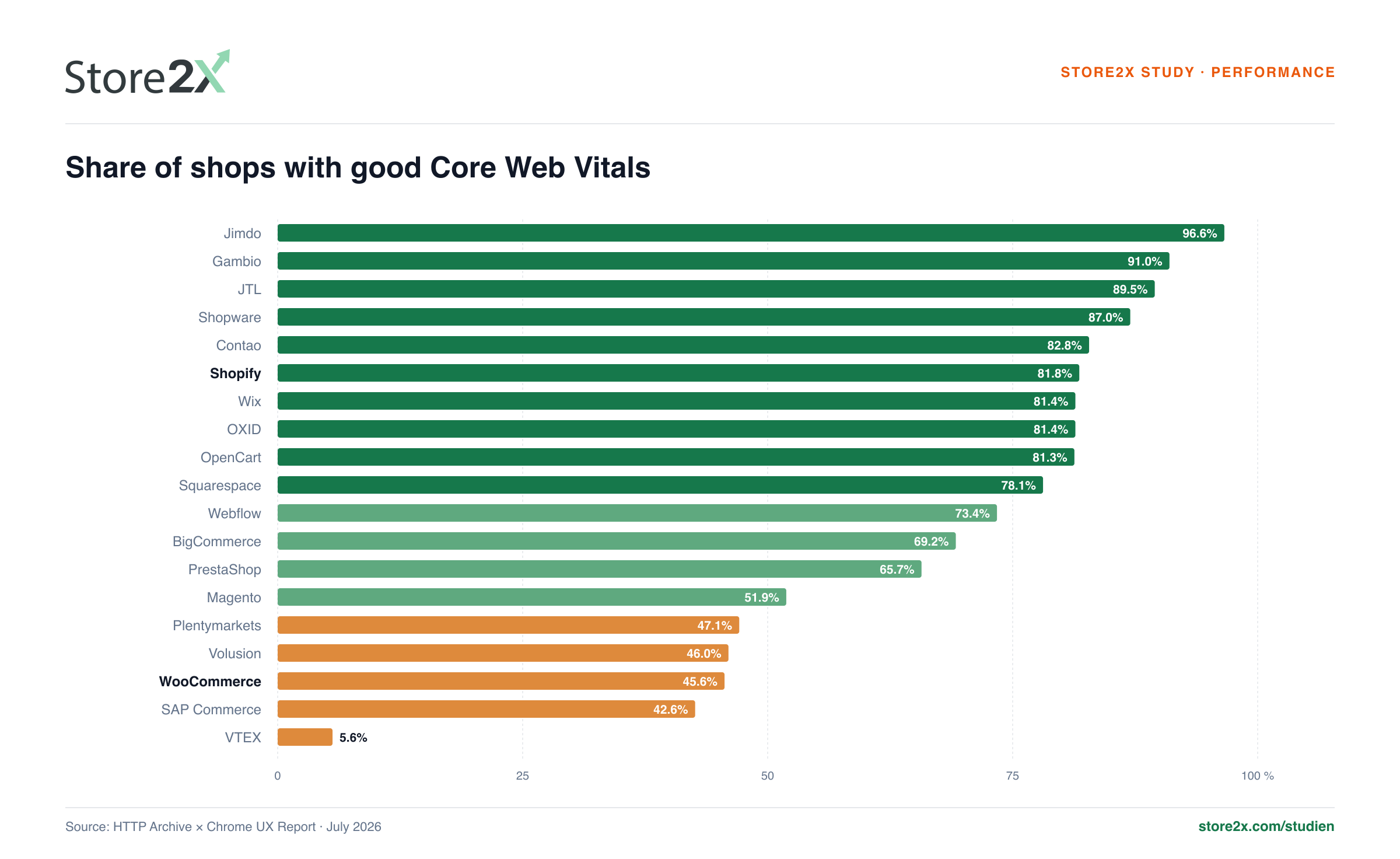 Share of shops with good Core Web Vitals