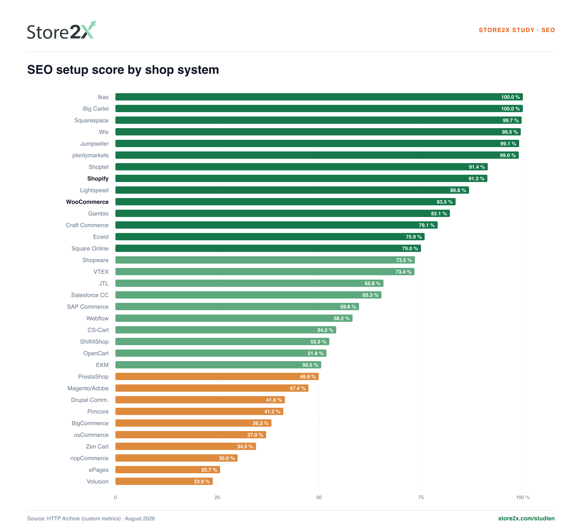 SEO setup score by shop system