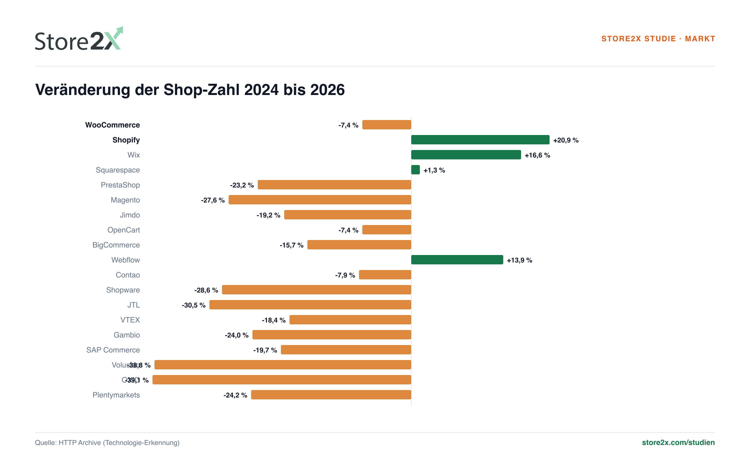Veränderung der Shop-Zahl 2024 bis 2026